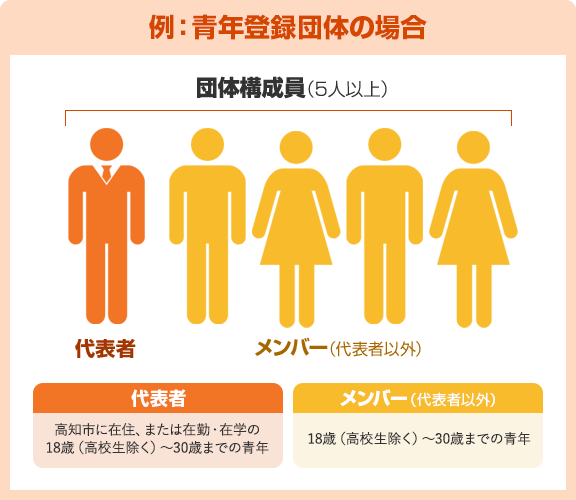 例:青年登録団体の場合 / 団体構成員5人以上 / 代表者は高知市に在住、または在勤・在学の18歳(高校生除く)〜30歳までの青年 / 代表者以外のメンバーは、18歳(高校生を除く)〜30歳までの青年